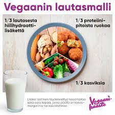 Vegaanihaasteen lautasmalli vegaanille. 